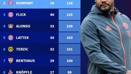 爱游戏体育-孔帕尼执教德甲前50场126分，历史仅次于瓜迪奥拉